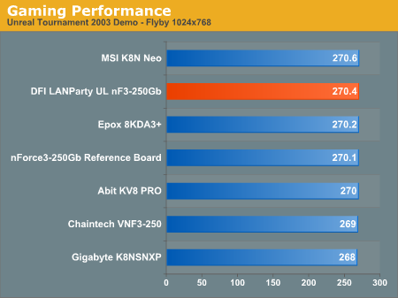 Gaming Performance